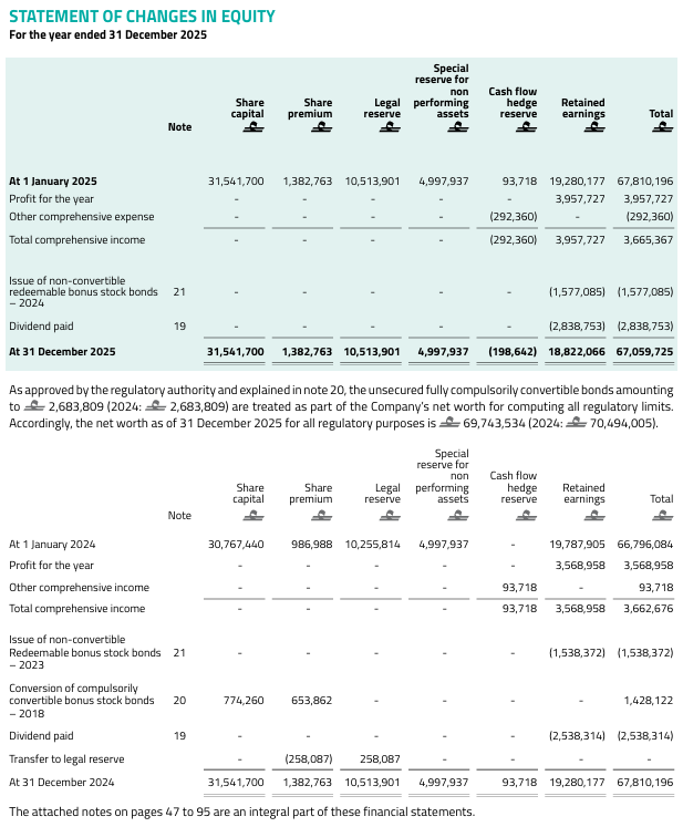 Statements of changes in equity